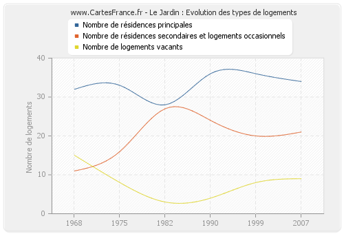 Le Jardin : Evolution des types de logements